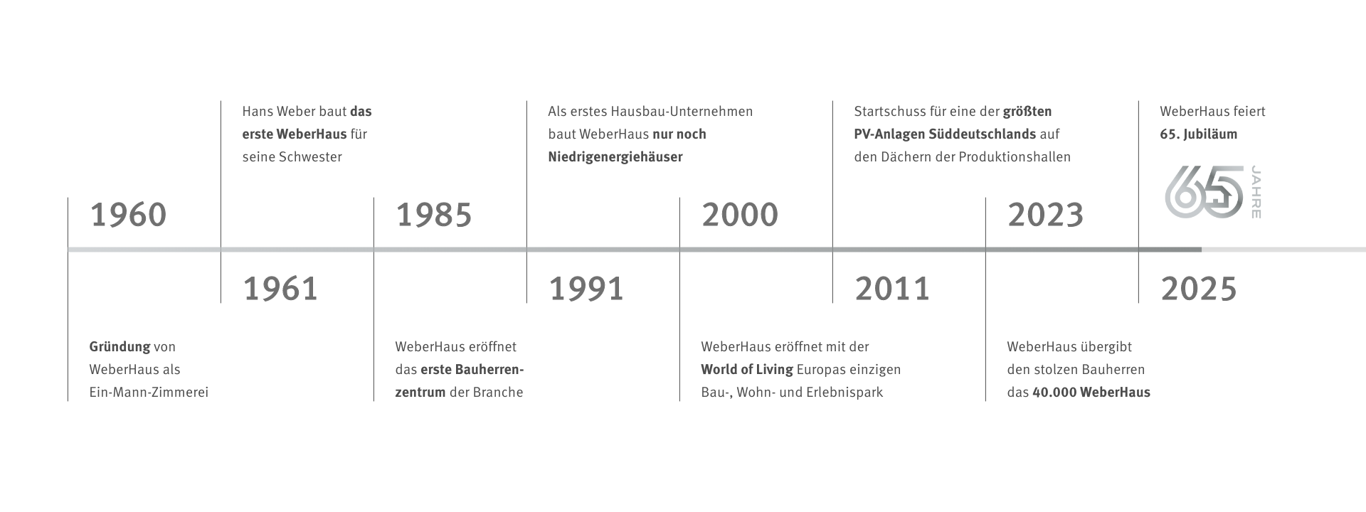 Meilensteine 65 Jahre WeberHaus