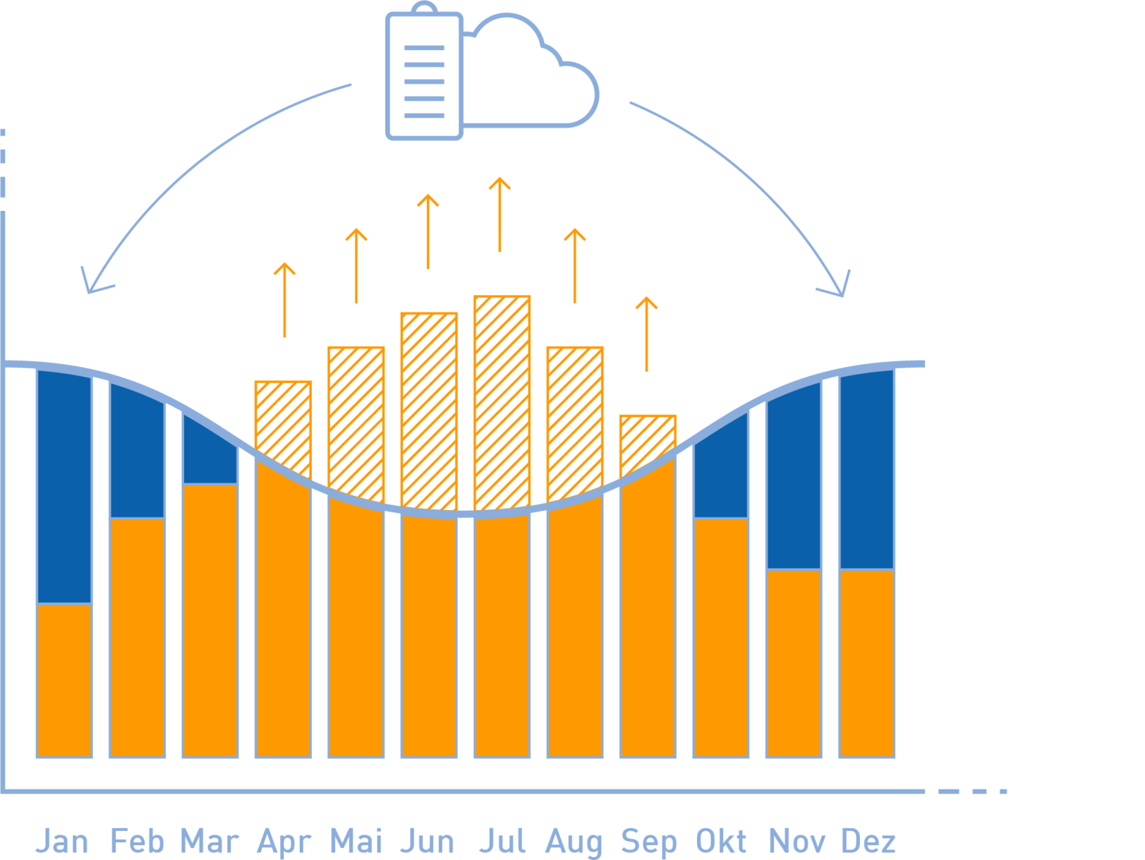 Grafik: Cloud von senec 