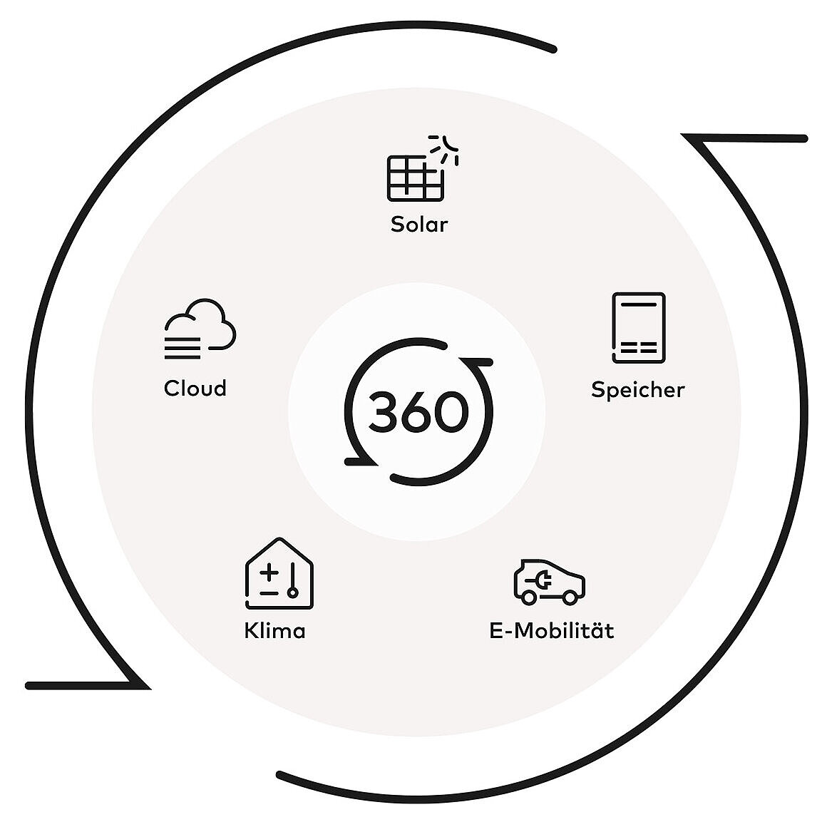 Übersichtsgrafik Komponenten SENEC.360