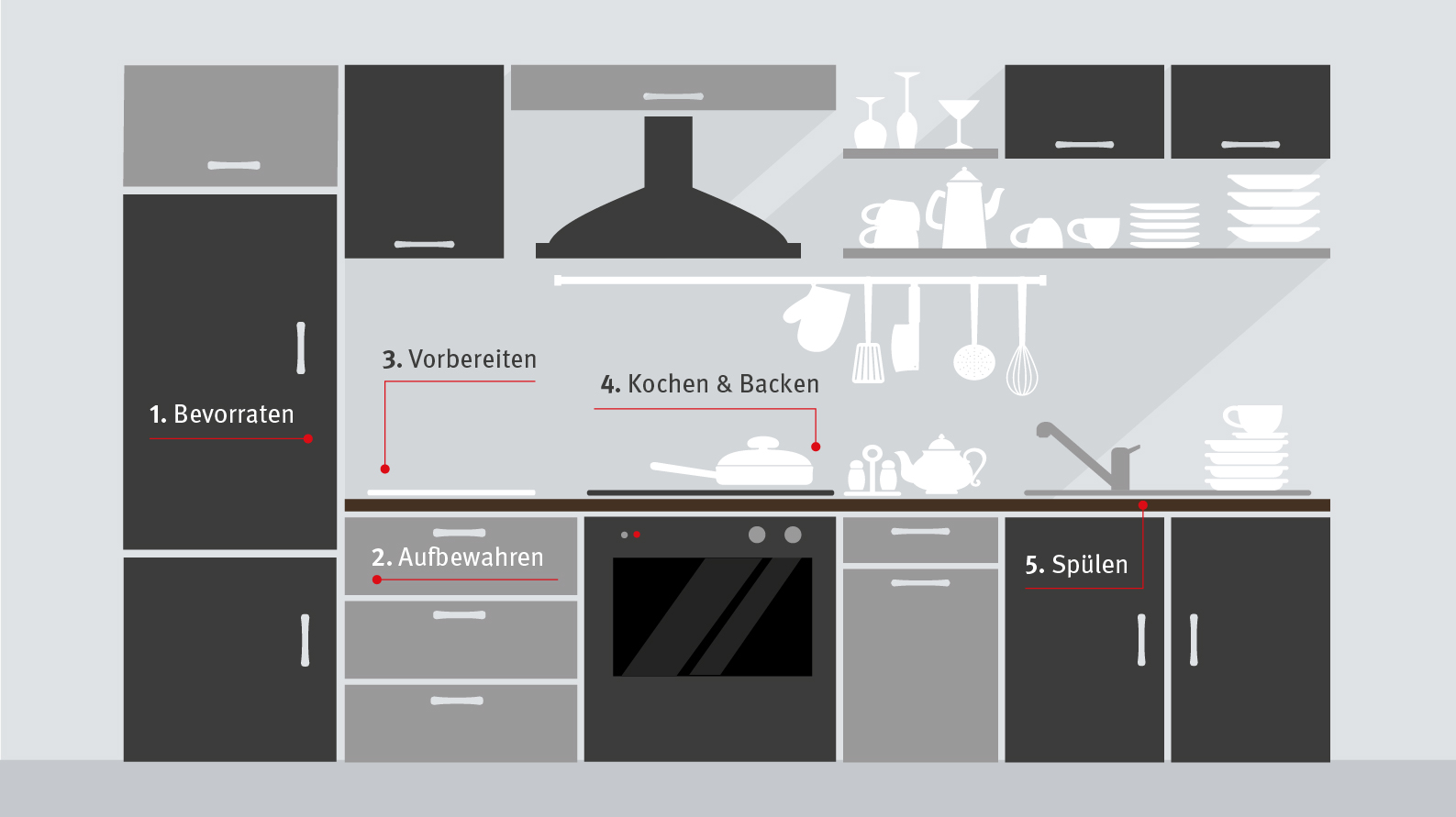 Stauraum in der Küche – richtig planen 